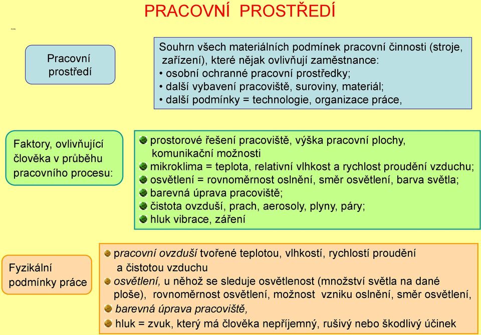 plochy, komunikační moţnosti mikroklima = teplota, relativní vlhkost a rychlost proudění vzduchu; osvětlení = rovnoměrnost oslnění, směr osvětlení, barva světla; barevná úprava pracoviště; čistota