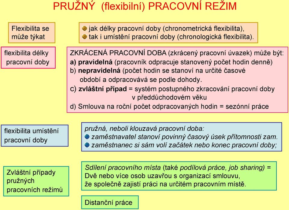 ZKRÁCENÁ PRACOVNÍ DOBA (zkrácený pracovní úvazek) můţe být: a) pravidelná (pracovník odpracuje stanovený počet hodin denně) b) nepravidelná (počet hodin se stanoví na určité časové období a