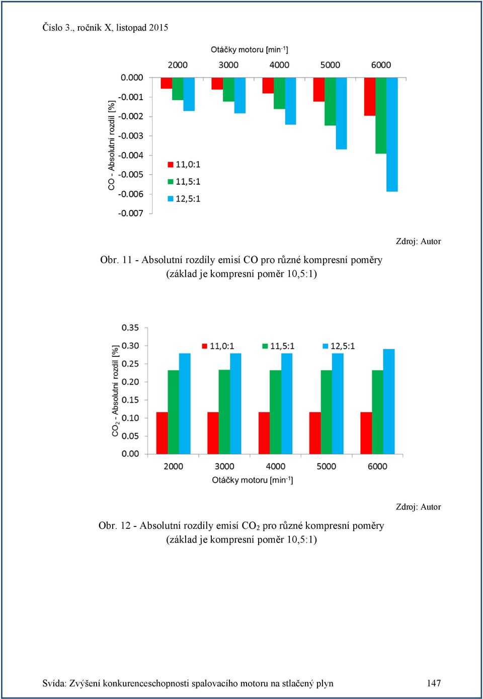 12 - Absolutní rozdíly emisí CO 2 pro různé kompresní poměry (základ