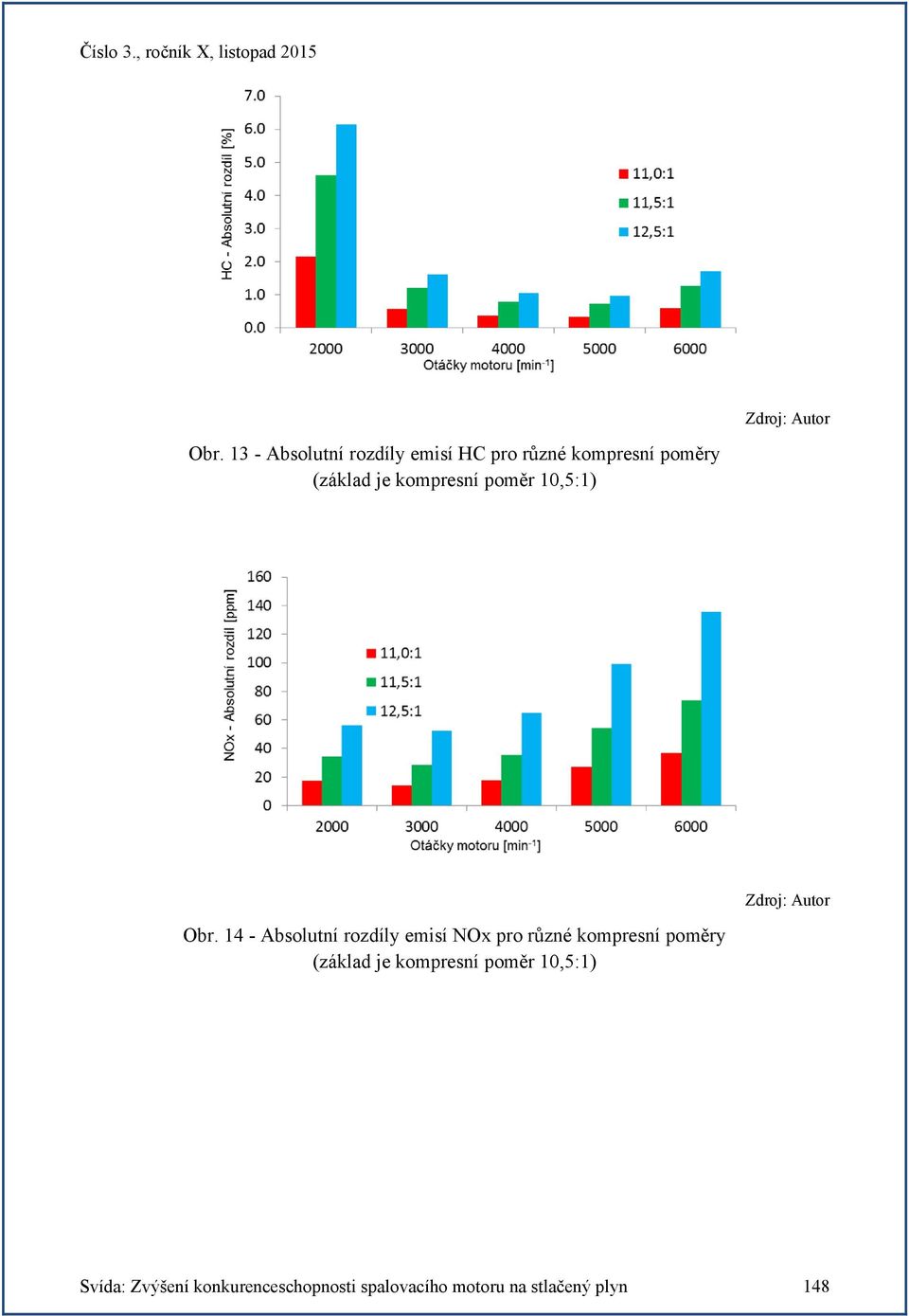 14 - Absolutní rozdíly emisí NOx pro různé kompresní poměry (základ