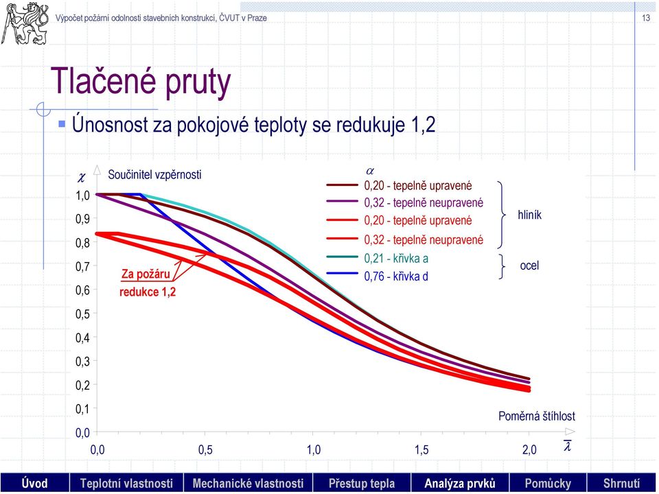 tepelně upravené hliník,8,7,6 Za požáru redukce 1,2,32 - tepelně