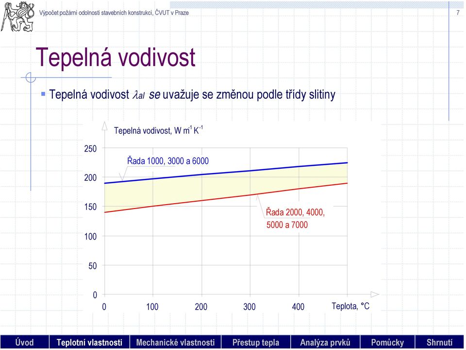 Tepelná vodivost, W m K 25 2 Řada 1, 3 a 6