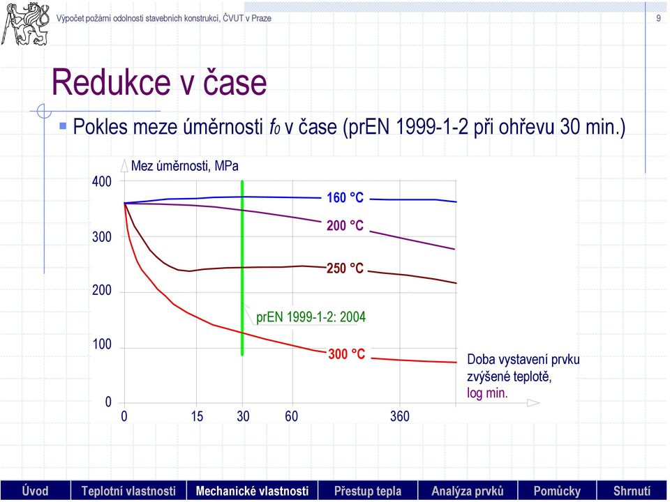 ) 4 3 2 Mez úměrnosti, MPa 16 C 2 C 25 C pren