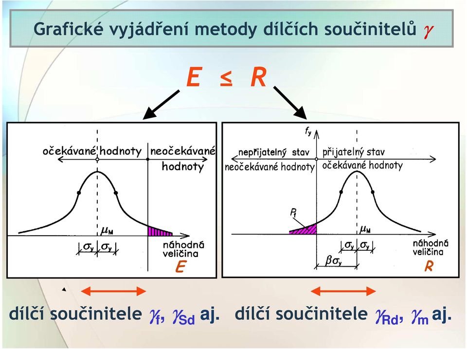 dílčí součinitele γ f, γ Sd