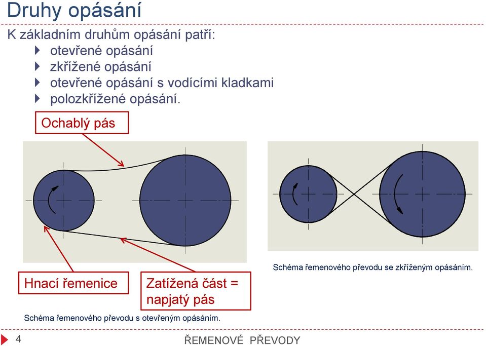 Ochablý pás Hnací řemenice Zatížená část = napjatý pás Schéma řemenového