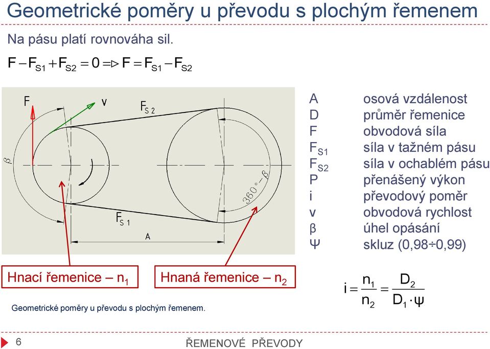 S síla v ochablém pásu přenášený výkon i převoový poměr v obvoová rychlost β úhel opásání Ψ skluz