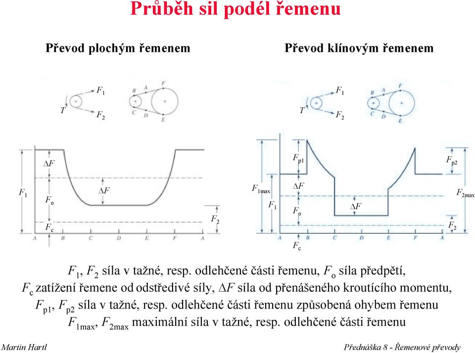 olehčené části řeenu, o síla přepětí, zatížení řeene o ostřeivé síly, síla o