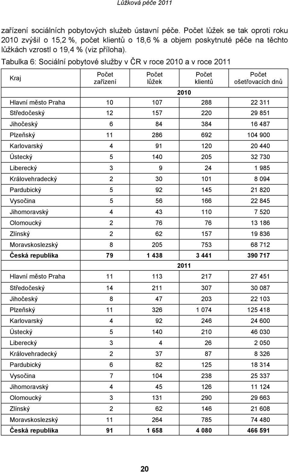 Tabulka 6: Sociální pobytové služby v ČR v roce 2010 a v roce 2011 Kraj Počet zařízení Počet lůžek 2010 Počet klientů Počet ošetřovacích dnů Hlavní město Praha 10 107 288 22 311 Středočeský 12 157