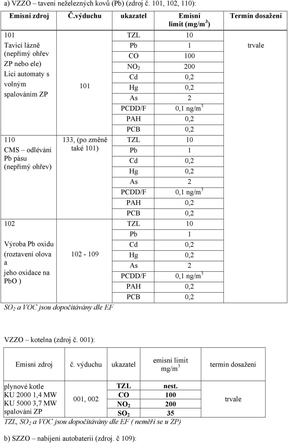 a jeho oxidace na PbO ) 101 133, (po změně také 101) 102-109 SO 2 a VOC jsou dopočítávány dle EF TZL 10 CO 100 NO 2 200 Cd 0,2 Hg 0,2 As 2 PCDD/F 0,1 ng/m 3 PAH 0,2 PCB 0,2 TZL 10 Cd 0,2 Hg 0,2 As 2