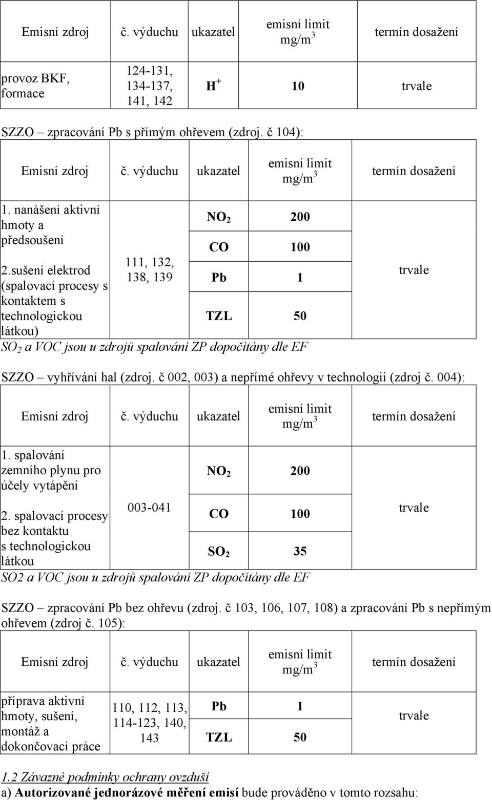 sušení elektrod (spalovací procesy s kontaktem s technologickou látkou) 111, 132, 138, 139 NO 2 200 CO 100 TZL 50 SO 2 a VOC jsou u zdrojů spalování ZP dopočítány dle EF trvale SZZO vyhřívání hal