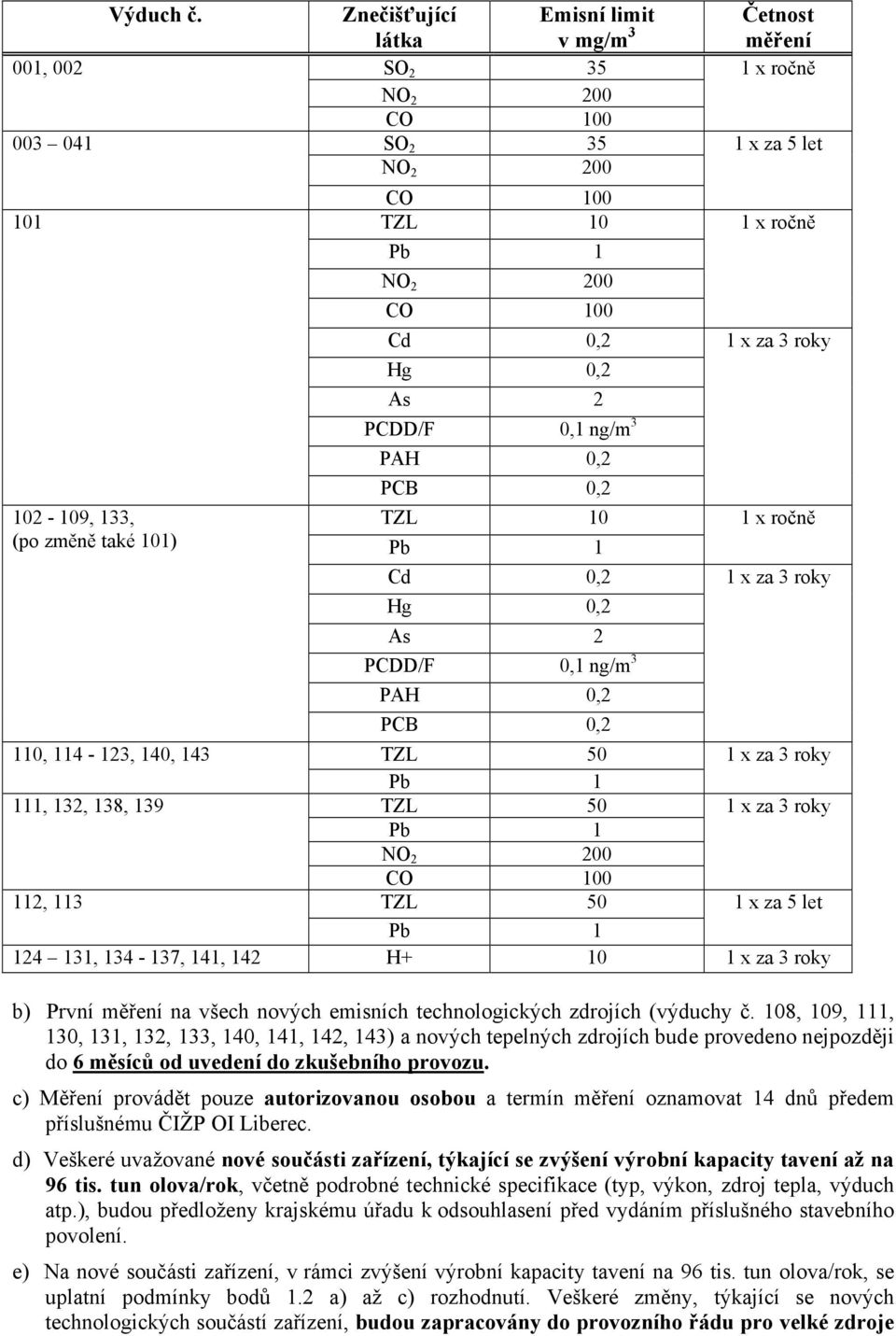 TZL 10 Cd 0,2 Hg 0,2 As 2 PCDD/F 0,1 ng/m 3 PAH 0,2 PCB 0,2 Četnost měření 1 x ročně 1 x za 5 let 1 x ročně 1 x za 3 roky 1 x ročně 1 x za 3 roky 110, 114-123, 140, 143 TZL 50 1 x za 3 roky 111, 132,