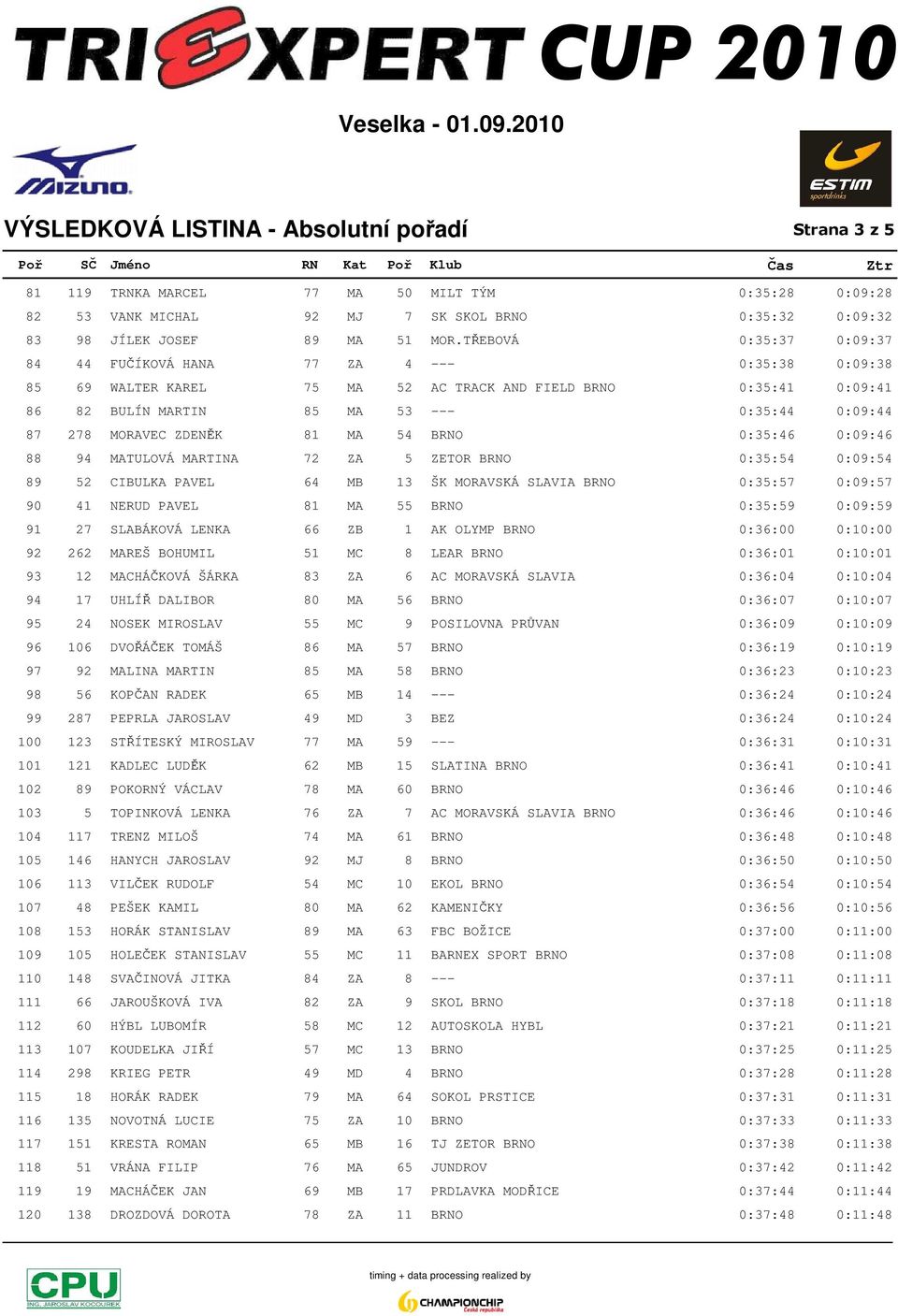 MORAVEC ZDENĚK 81 MA 54 BRNO 0:35:46 0:09:46 88 94 MATULOVÁ MARTINA 72 ZA 5 ZETOR BRNO 0:35:54 0:09:54 89 52 CIBULKA PAVEL 64 MB 13 ŠK MORAVSKÁ SLAVIA BRNO 0:35:57 0:09:57 90 41 NERUD PAVEL 81 MA 55