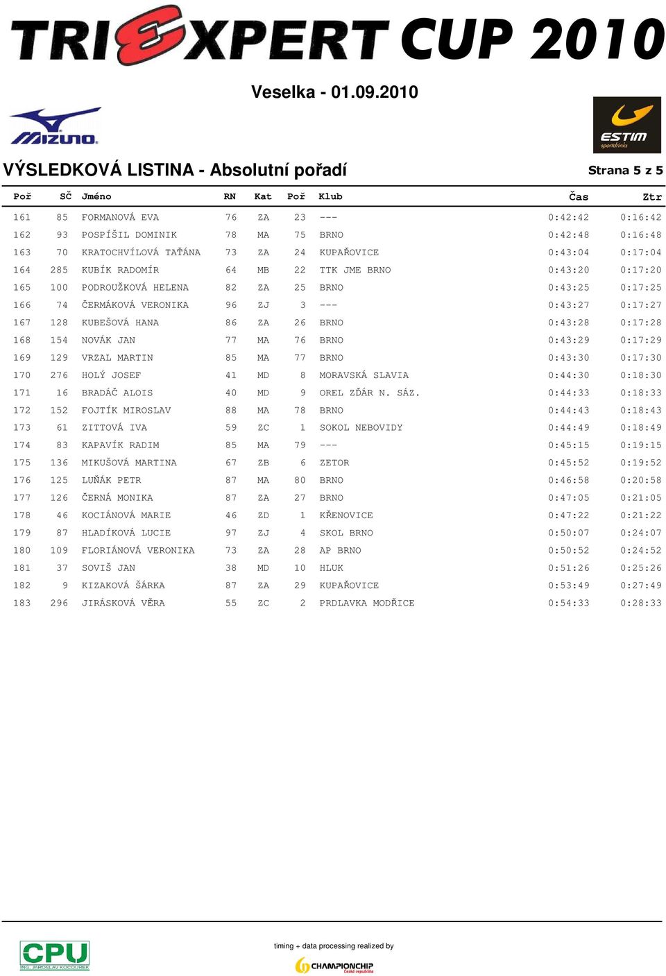 167 128 KUBEŠOVÁ HANA 86 ZA 26 BRNO 0:43:28 0:17:28 168 154 NOVÁK JAN 77 MA 76 BRNO 0:43:29 0:17:29 169 129 VRZAL MARTIN 85 MA 77 BRNO 0:43:30 0:17:30 170 276 HOLÝ JOSEF 41 MD 8 MORAVSKÁ SLAVIA