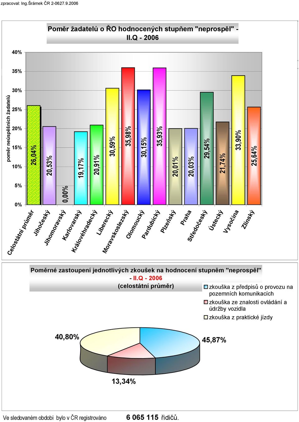 Plzeňský Praha Středočeský Ústecký Vysočina Zlínský poměr neúspěšních žadatelů 30% 25% 20% zkouška z předpisů o provozu na pozemních komunikacích zkouška ze znalosti ovládání a údržby vozidla zkouška