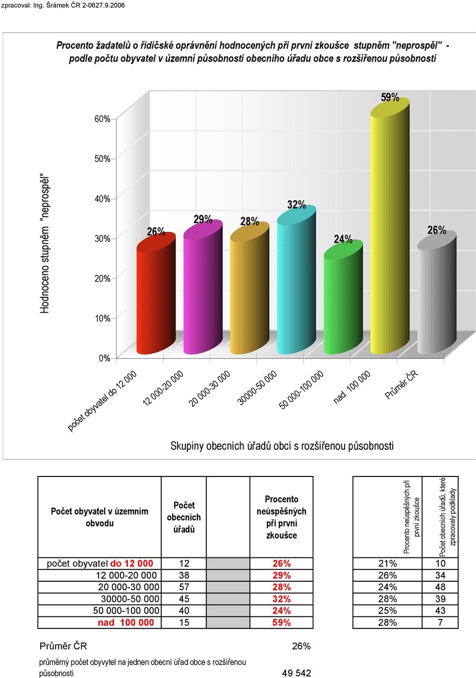 Hodnoceno stupněm "neprospěl" 40% 30% 20% 10% 26% 29% 28% 32% 24% 26% 0% počet obyvatel do 12 000 12 000-20 000 20 000-30 000 30000-50000 50 000-100 000 nad 100 000 Průměr ČR Skupiny obecních úřadů