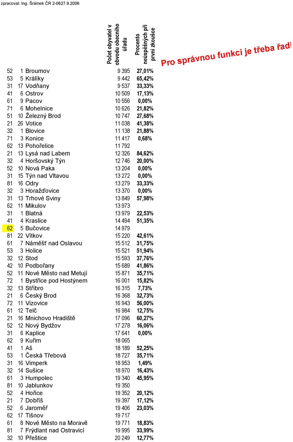 10 556 0,00% 71 6 Mohelnice 10 626 21,82% 51 10 Železný Brod 10 747 27,68% 21 26 Votice 11 038 41,38% 32 1 Blovice 11 138 21,88% 71 3 Konice 11 417 0,68% 62 13 Pohořelice 11 792 21 13 Lysá nad Labem