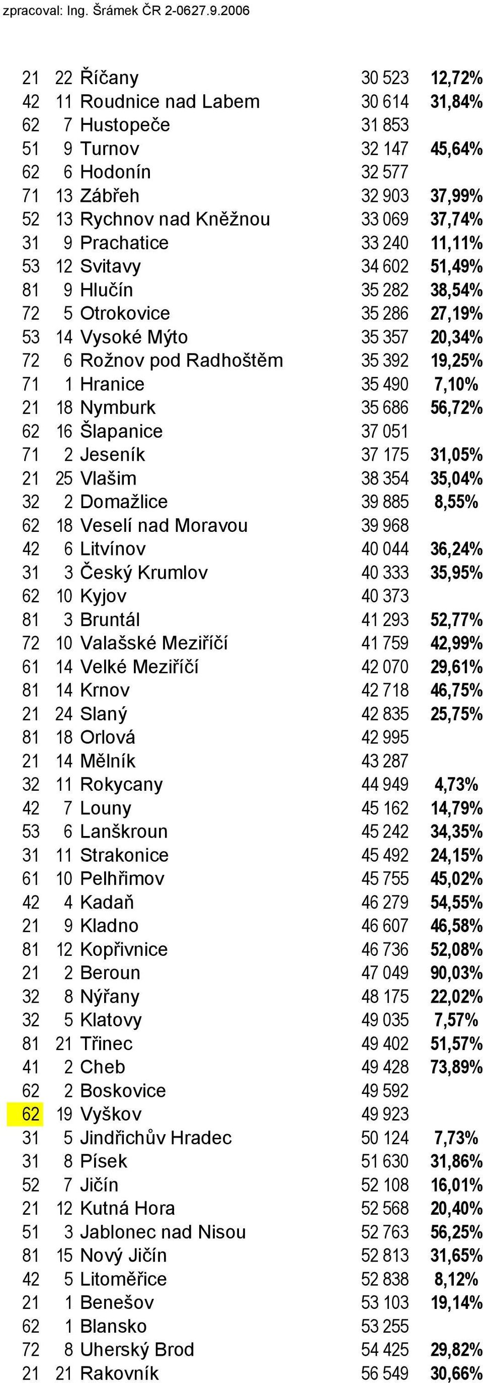 37,74% 31 9 Prachatice 33 240 11,11% 53 12 Svitavy 34 602 51,49% 81 9 Hlučín 35 282 38,54% 72 5 Otrokovice 35 286 27,19% 53 14 Vysoké Mýto 35 357 20,34% 72 6 Rožnov pod Radhoštěm 35 392 19,25% 71 1