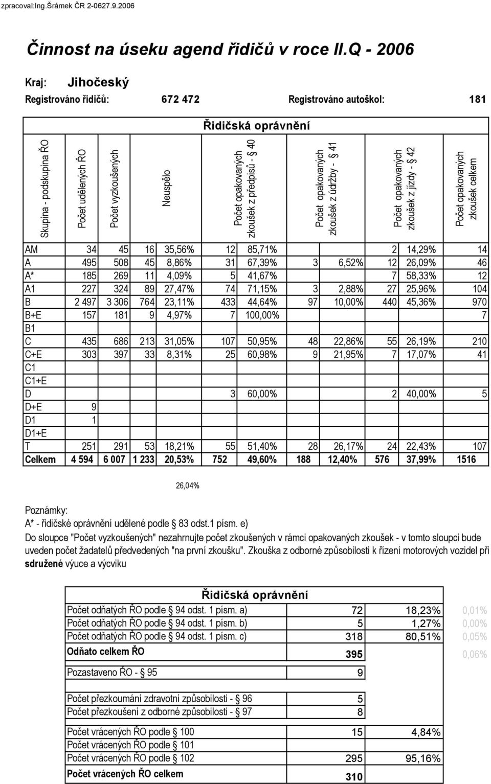 zkoušek z jízdy - 42 zkoušek celkem AM 34 45 16 35,56% 12 85,71% 2 14,29% 14 A 495 508 45 8,86% 31 67,39% 3 6,52% 12 26,09% 46 A* 185 269 11 4,09% 5 41,67% 7 58,33% 12 A1 227 324 89 27,47% 74 71,15%