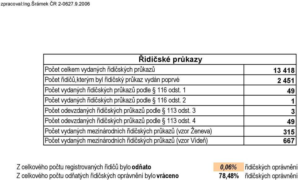 1 Počet vydaných řidičských průkazů podle 116 odst. 2 Počet odevzdaných řidičských průkazů podle 113 odst. 3 Počet odevzdaných řidičských průkazů podle 113 odst.