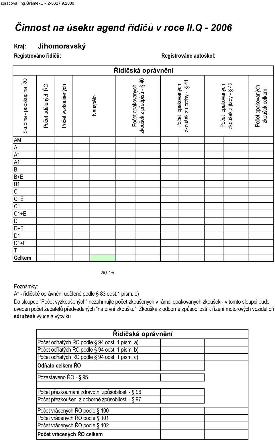 jízdy - 42 zkoušek celkem AM A A* A1 B B+E B1 C C+E C1 C1+E D D+E D1 D1+E T Celkem 26,04% Poznámky: A* - řidičské oprávnění udělené podle 83 odst.1 písm.