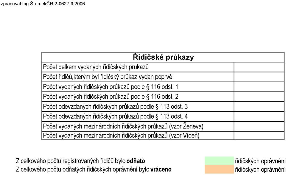 odst. 1 Počet vydaných řidičských průkazů podle 116 odst. 2 Počet odevzdaných řidičských průkazů podle 113 odst.