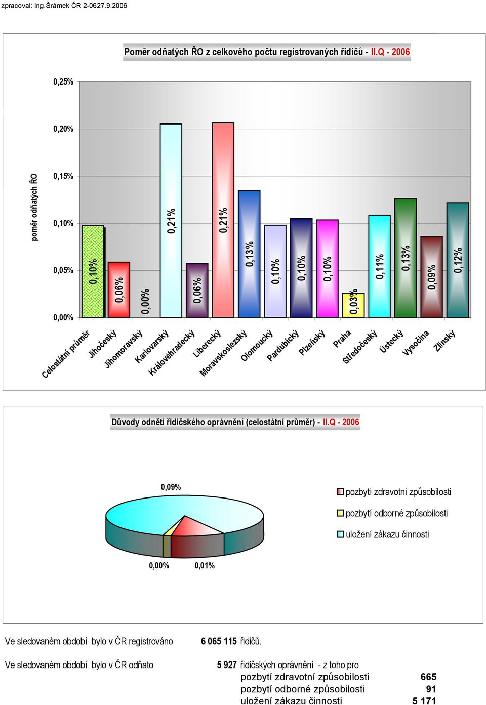 Q - 2006 Olomoucký Pardubický Plzeňský Praha Středočeský Ústecký Vysočina Zlínský 0,10% 0,06% 0,21% 0,06% 0,21% 0,13% 0,10% 0,10% 0,10% 0,03% 0,11% 0,13% 0,09% 0,12% pozbytí zdravotní způsobilosti