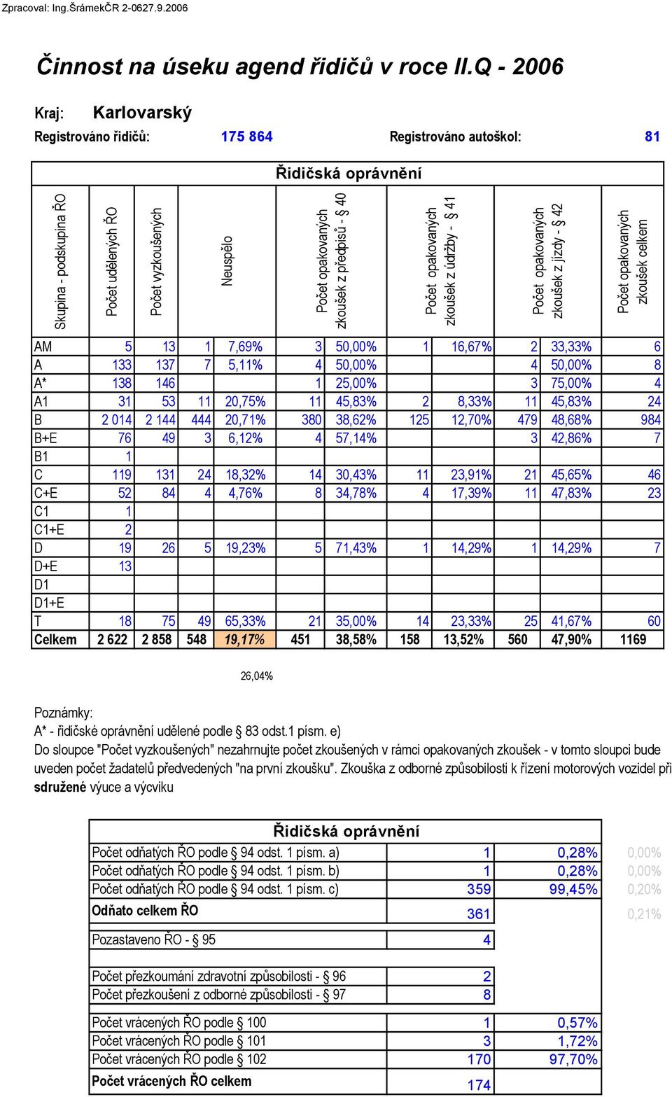 zkoušek z jízdy - 42 zkoušek celkem AM 5 13 1 7,69% 3 50,00% 1 16,67% 2 33,33% 6 A 133 137 7 5,11% 4 50,00% 4 50,00% 8 A* 138 146 1 25,00% 3 75,00% 4 A1 31 53 11 20,75% 11 45,83% 2 8,33% 11 45,83% 24