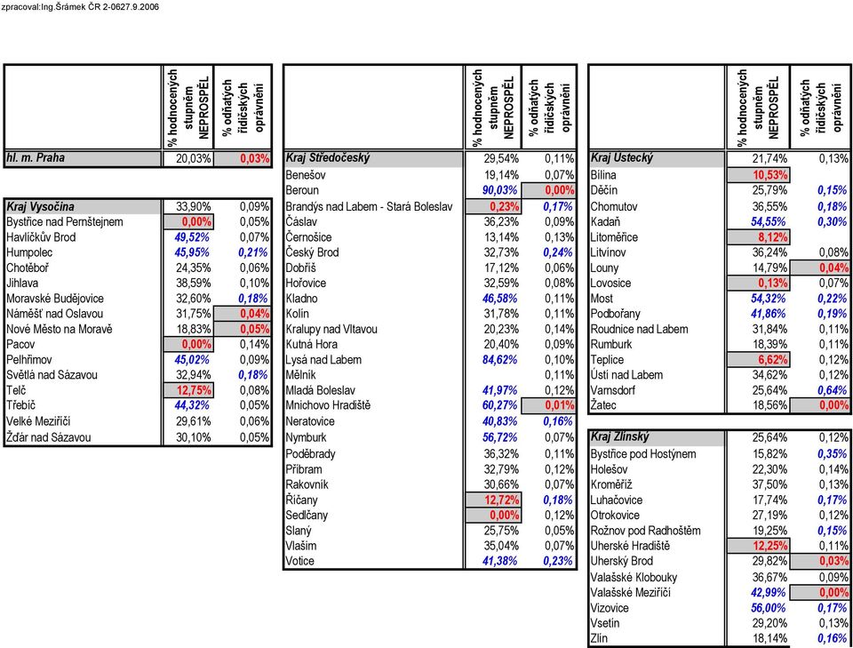 m. Praha 20,03% 0,03% Kraj Středočeský 29,54% 0,11% Kraj Ústecký 21,74% 0,13% Benešov 19,14% 0,07% Bílina 10,53% Beroun 90,03% 0,00% Děčín 25,79% 0,15% Kraj Vysočina 33,90% 0,09% Brandýs nad Labem -