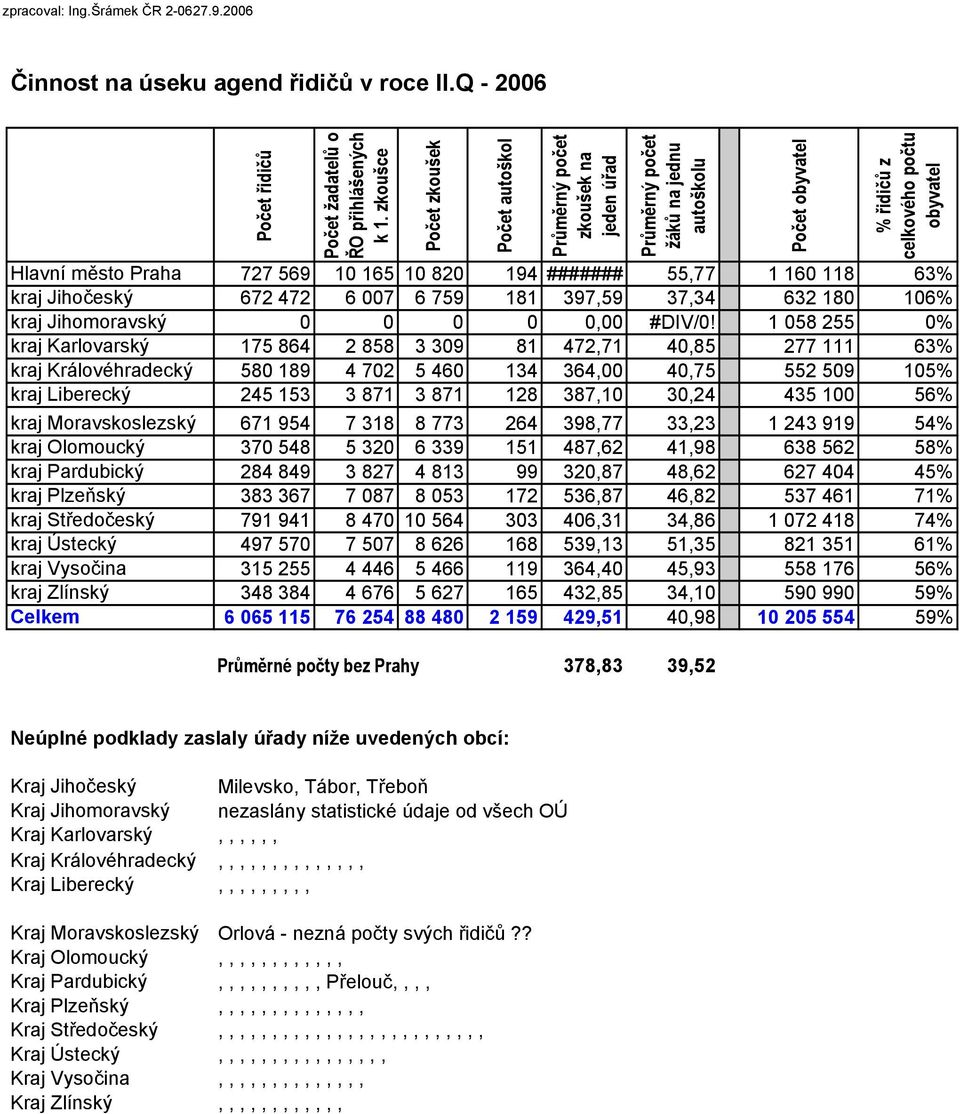 10 820 194 ####### 55,77 1 160 118 63% kraj Jihočeský 672 472 6 007 6 759 181 397,59 37,34 632 180 106% kraj Jihomoravský 0 0 0 0 0,00 #DIV/0!