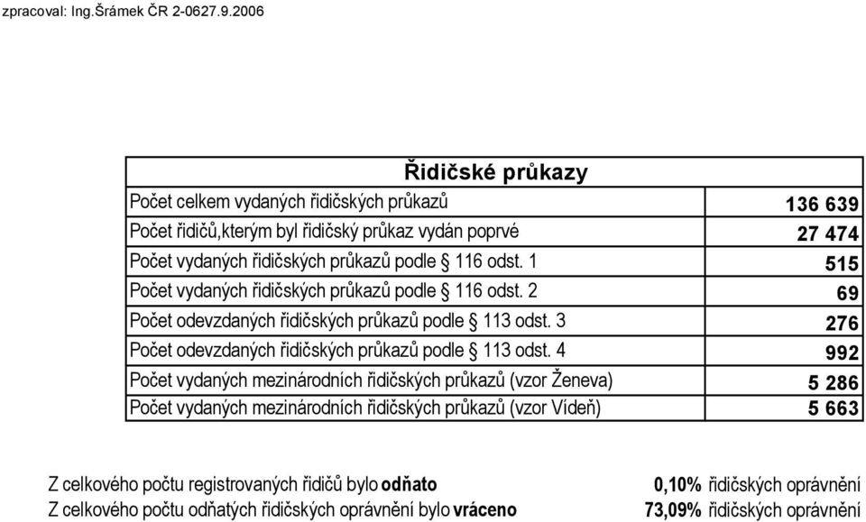 1 Počet vydaných řidičských průkazů podle 116 odst. 2 Počet odevzdaných řidičských průkazů podle 113 odst. 3 Počet odevzdaných řidičských průkazů podle 113 odst.