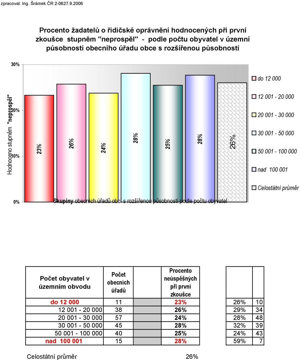 000 Hodnoceno stupněm "neprospěl" 20% 10% 23% 26% 24% 28% 25% 28% 26% 12 001-20 000 20 001-30 000 30 001-50 000 50 001-100 000 nad 100 001 Celostátní průměr 0% Skupiny obecních úřadů obcí s