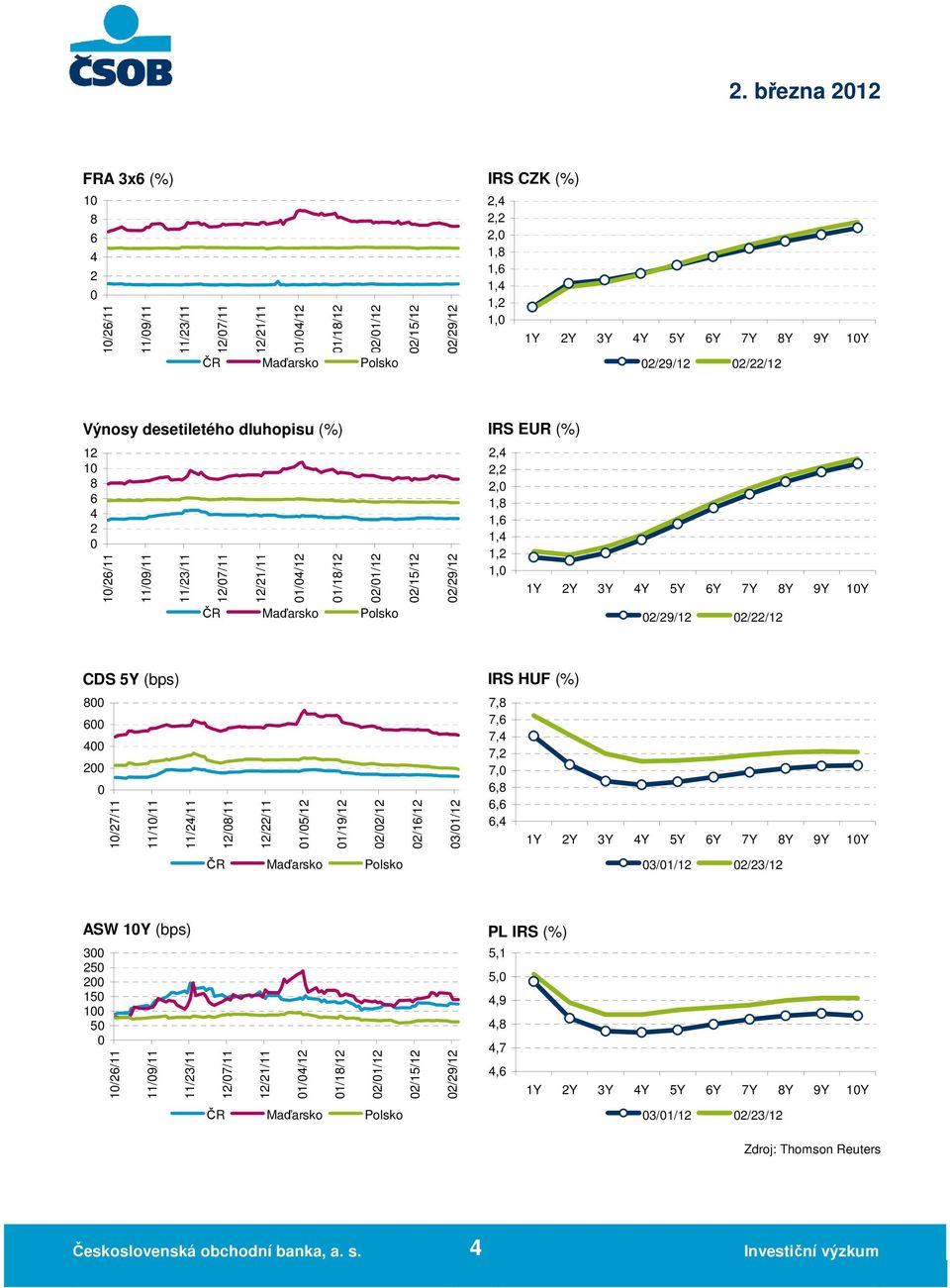 4Y 5Y 6Y 7Y 8Y 9Y 1Y 2/29/12 2/22/12 CDS 5Y (bps) IRS HUF (%) 8 6 4 2 1/27/11 11/1/11 11/24/11 12/8/11 12/22/11 1/5/12 1/19/12 2/2/12 2/16/12 3/1/12 7,8 7,6 7,4 7,2 7, 6,8 6,6 6,4 1Y 2Y 3Y 4Y 5Y 6Y