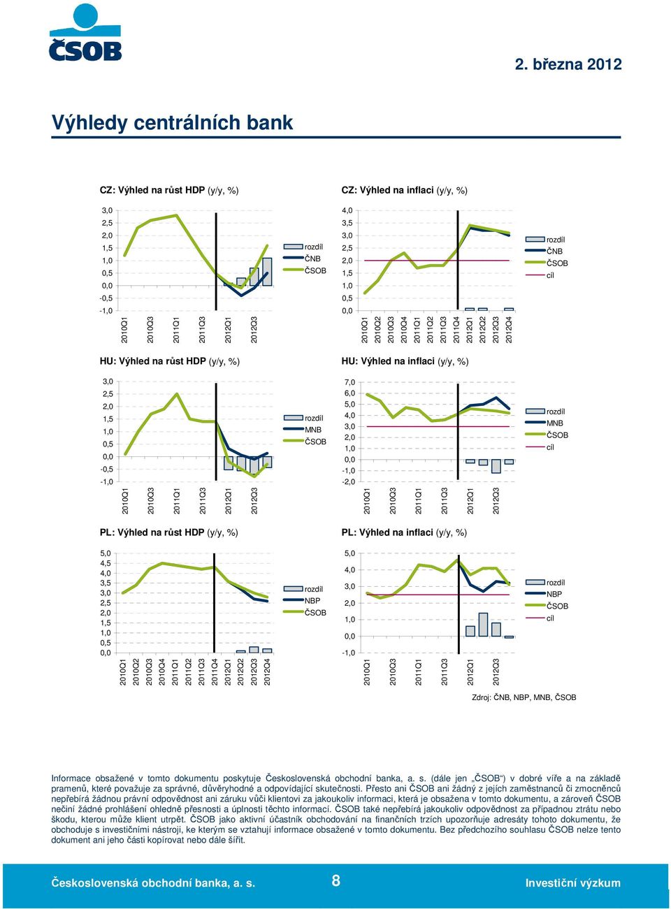 1,5,5, NBP 5, 4, 3,, - NBP cíl 21Q2 21Q4 211Q2 211Q4 212Q1 212Q2 212Q3 212Q4 212Q1 212Q3 212Q1 212Q3 212Q1 212Q3 Zdroj: ČNB, NBP, MNB, Informace obsažené v tomto dokumentu poskytuje Československá