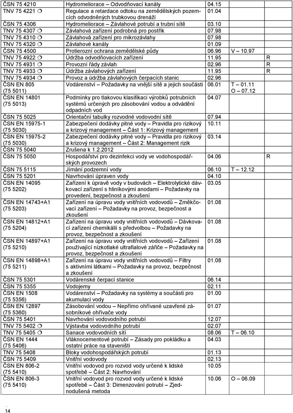 98 TNV 75 4310 Závlahová zařízení pro mikrozávlahy 07.98 TNV 75 4320 Závlahové kanály 01.09 ČSN 75 4500 Protierozní ochrana zemědělské půdy 06.96 V 10.97 TNV 75 4922 Údržba odvodňovacích zařízení 11.