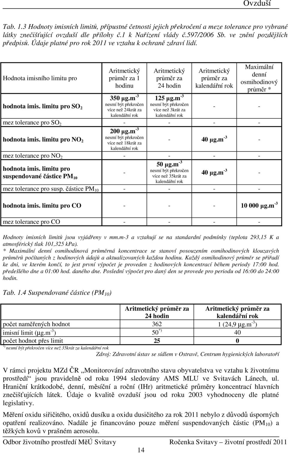 Hodnota imisního limitu pro Aritmetický průměr za 1 hodinu Aritmetický průměr za 24 hodin Aritmetický průměr za kalendářní rok Maximální denní osmihodinový průměr * 350 µg.m -3 125 µg.
