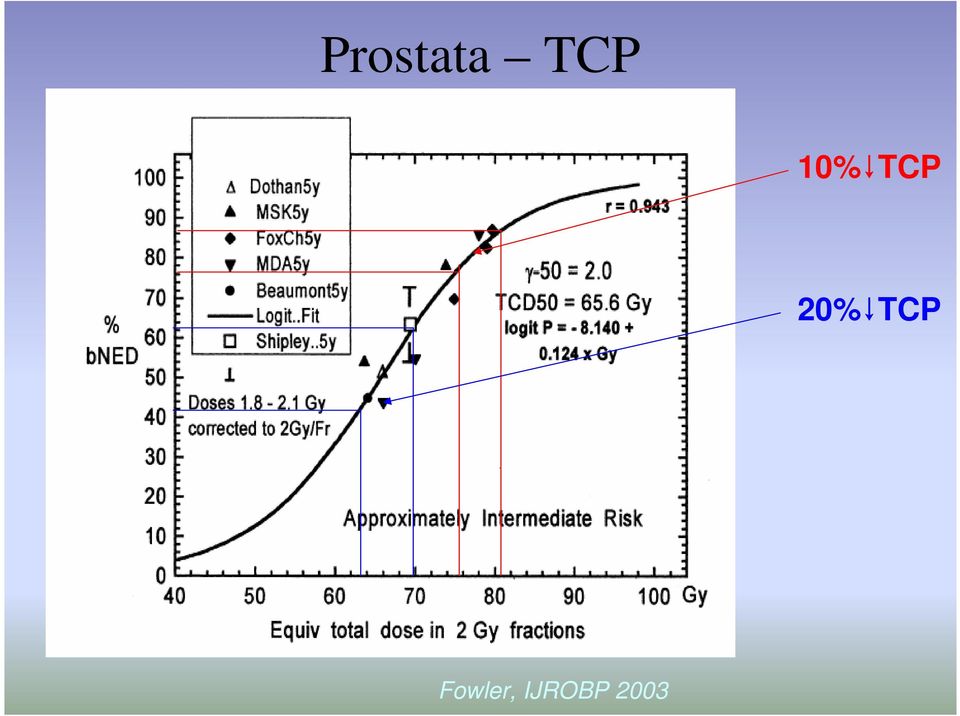 20% TCP