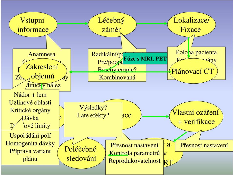 Pre/pooperační Brachyterapie? Kombinovaná Výsledky? Late efekty?