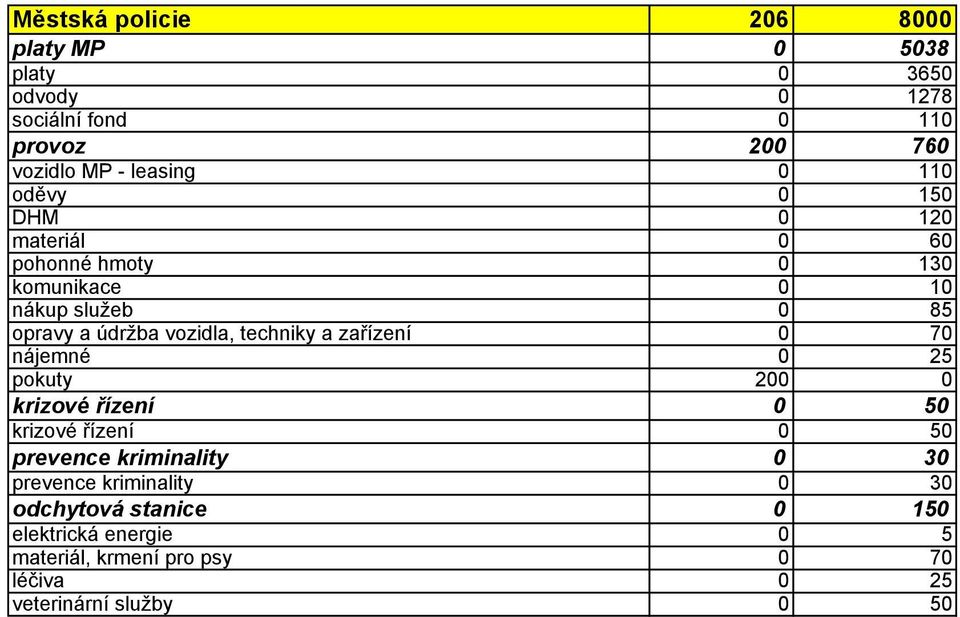 techniky a zařízení 0 70 nájemné 0 25 pokuty 200 0 krizové řízení 0 50 krizové řízení 0 50 prevence kriminality 0 30