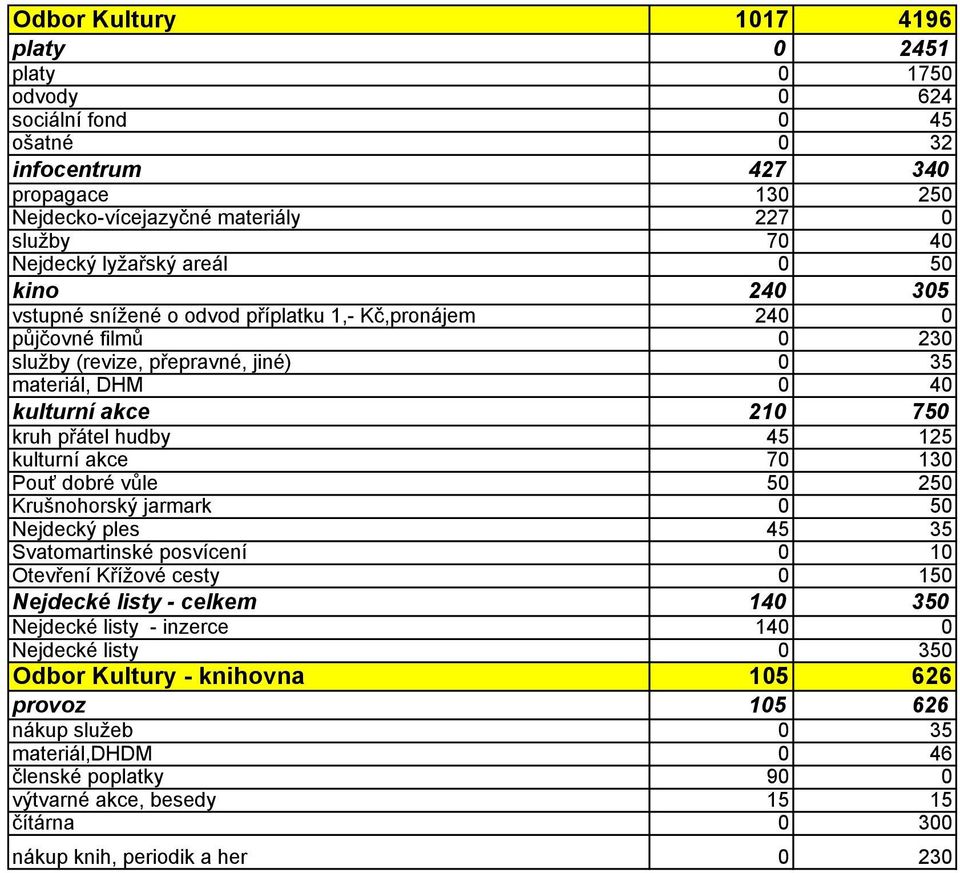 45 125 kulturní akce 70 130 Pouť dobré vůle 50 250 Krušnohorský jarmark 0 50 Nejdecký ples 45 35 Svatomartinské posvícení 0 10 Otevření Křížové cesty 0 150 Nejdecké listy - celkem 140 350 Nejdecké