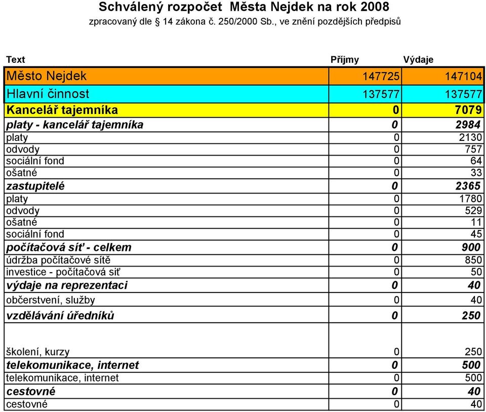 platy 0 2130 odvody 0 757 sociální fond 0 64 ošatné 0 33 zastupitelé 0 2365 platy 0 1780 odvody 0 529 ošatné 0 11 sociální fond 0 45 počítačová síť - celkem 0 900