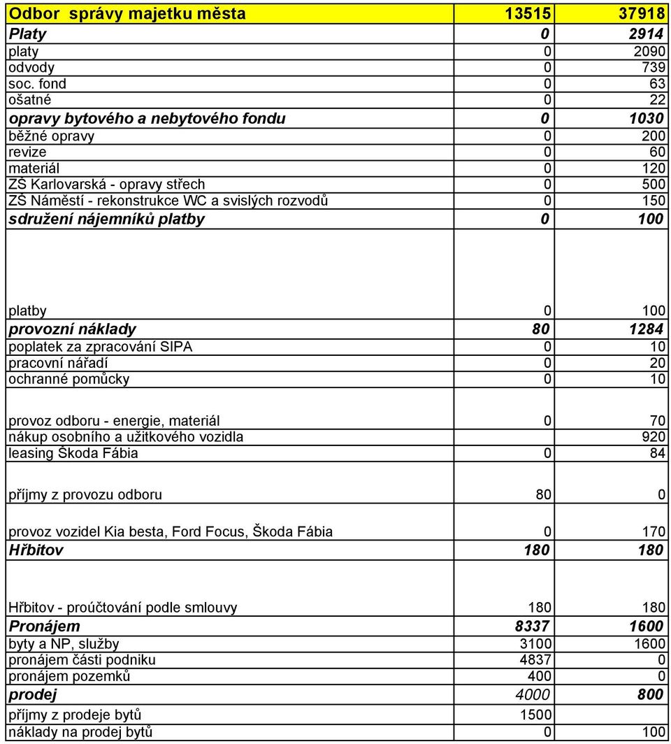 150 sdružení nájemníků platby 0 100 platby 0 100 provozní náklady 80 1284 poplatek za zpracování SIPA 0 10 pracovní nářadí 0 20 ochranné pomůcky 0 10 provoz odboru - energie, materiál 0 70 nákup