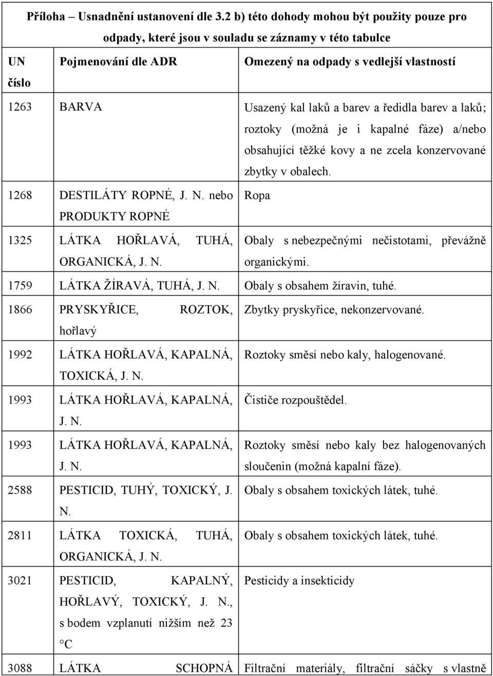 barev a ředidla barev a laků; roztoky (možná je i kapalné fáze) a/nebo obsahující těžké kovy a ne zcela konzervované zbytky v obalech. 1268 DESTILÁTY ROPNÉ, J. N.