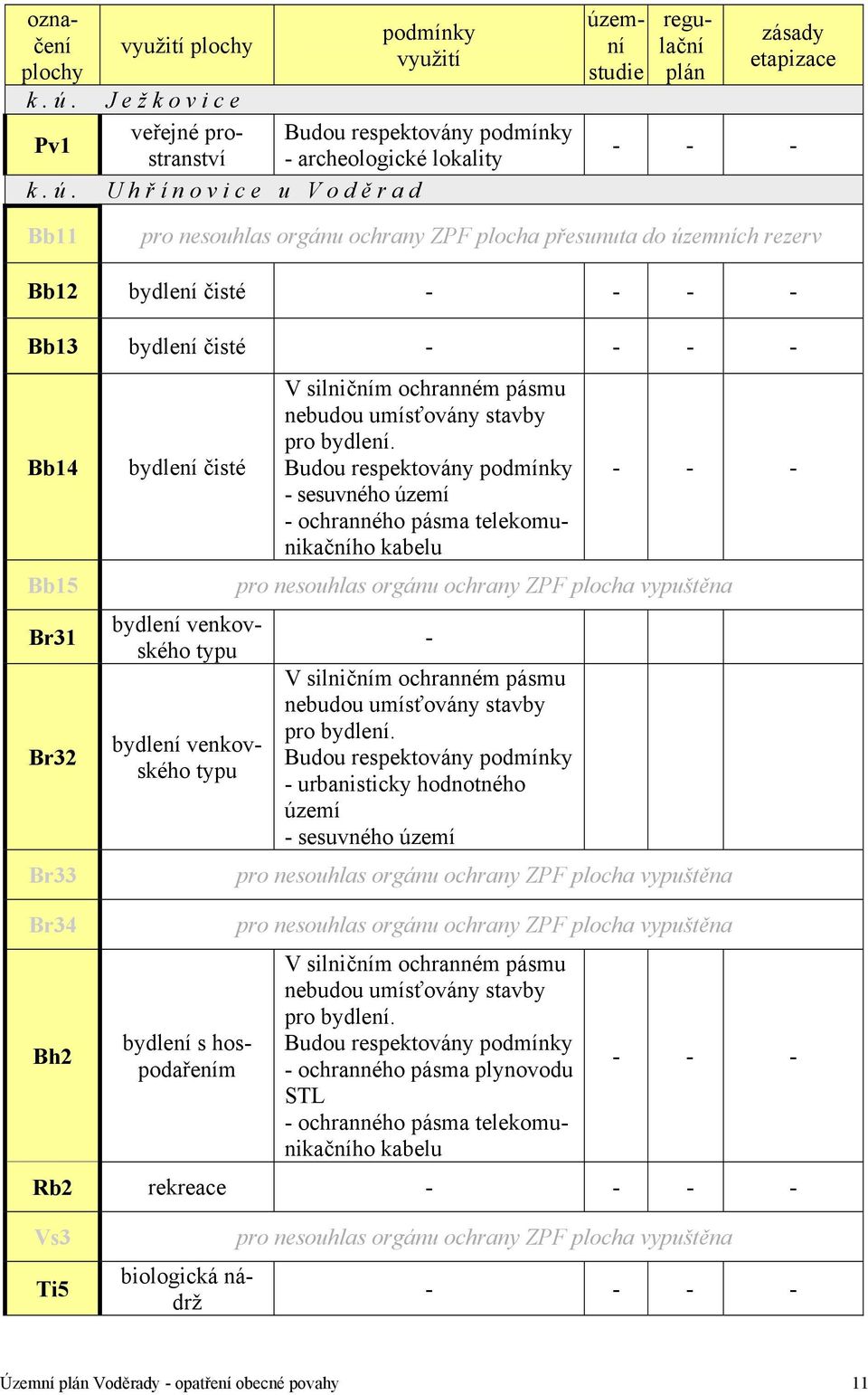 územní studie regulační plán zásady etapizace Bb11 pro nesouhlas orgánu ochrany ZPF plocha přesunuta do územních rezerv Bb12 bydlení čisté Bb13 bydlení čisté Bb14 Bb15 Br31 Br32 Br33 Br34 Bh2 bydlení