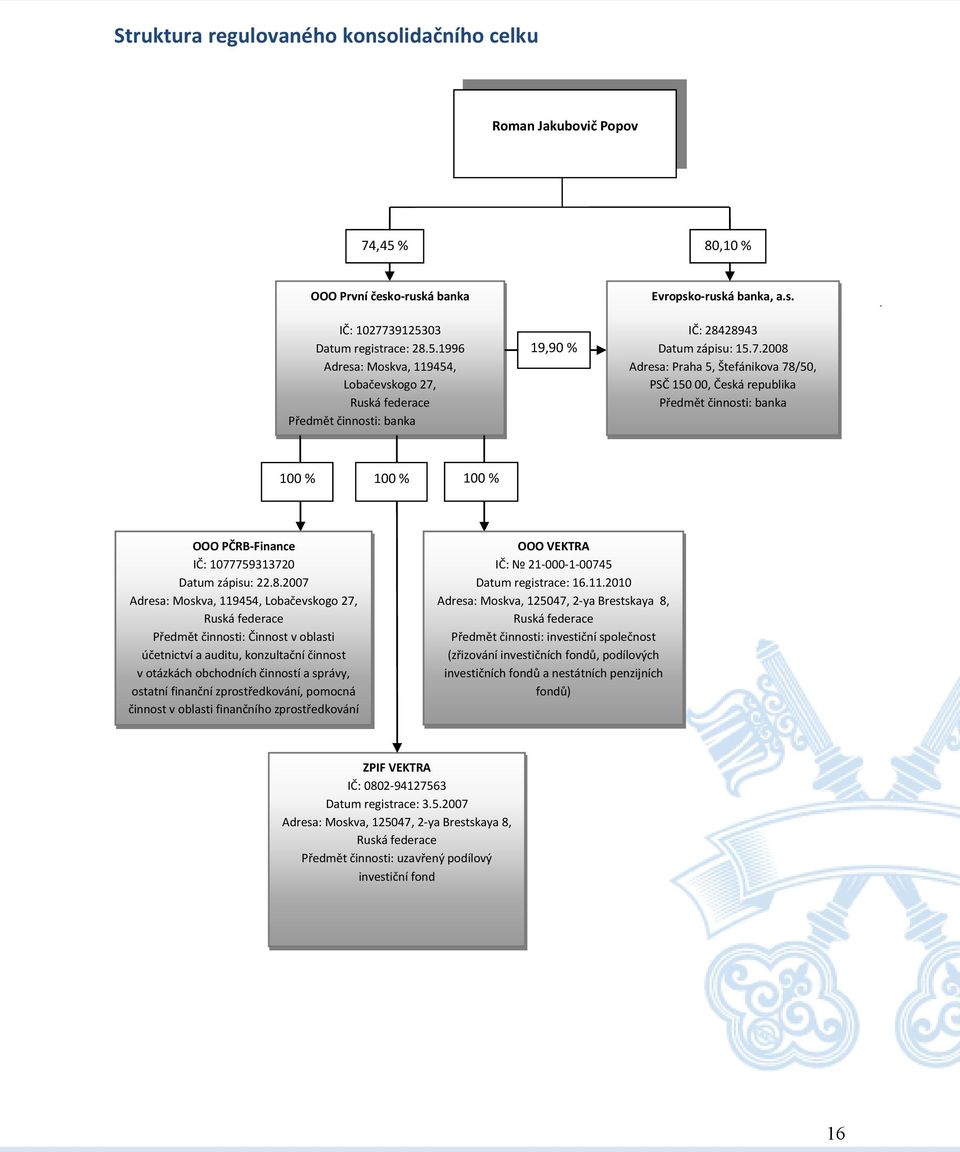 28943 Datum zápisu: 15.7.2008 Adresa: Praha 5, Štefánikova 78/50, PSČ 150 00, Česká republika Předmět činnosti: banka 100 % 100 % 100 % OOO PČRB-Finance IČ: 1077759313720 Datum zápisu: 22.8.2007