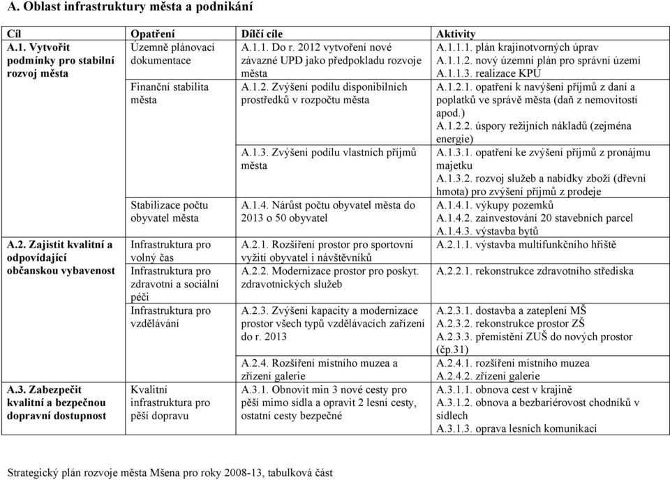 vzdělávání Kvalitní infrastruktura pro pěší dopravu A.1.2. Zvýšení podílu disponibilních prostředků v rozpočtu A.1.3. Zvýšení podílu vlastních příjmů A.1.4.