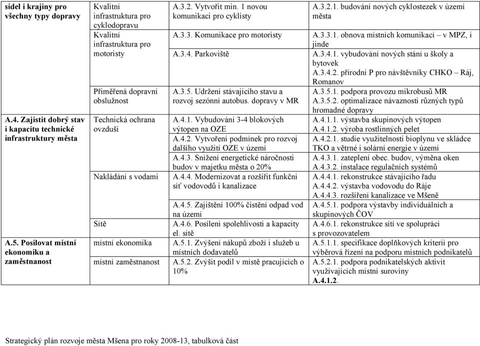 Sítě místní ekonomika místní zaměstnanost A.3.2. Vytvořit min. 1 novou komunikaci pro cyklisty A.3.3. Komunikace pro motoristy A.3.4. Parkoviště A.3.5.