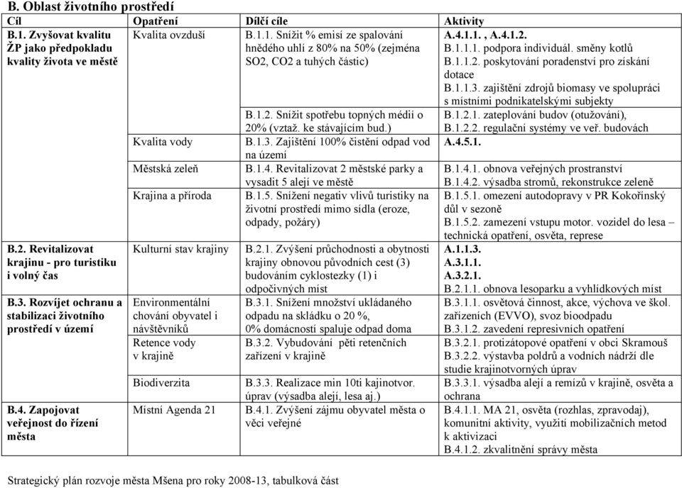 ke stávajícím bud.) B.1.2.1. zateplování budov (otužování), B.1.2.2. regulační systémy ve veř. budovách Kvalita vody B.1.3. Zajištění 100% čistění odpad vod A.4.5.1. na území Městská zeleň B.1.4. Revitalizovat 2 městské parky a B.