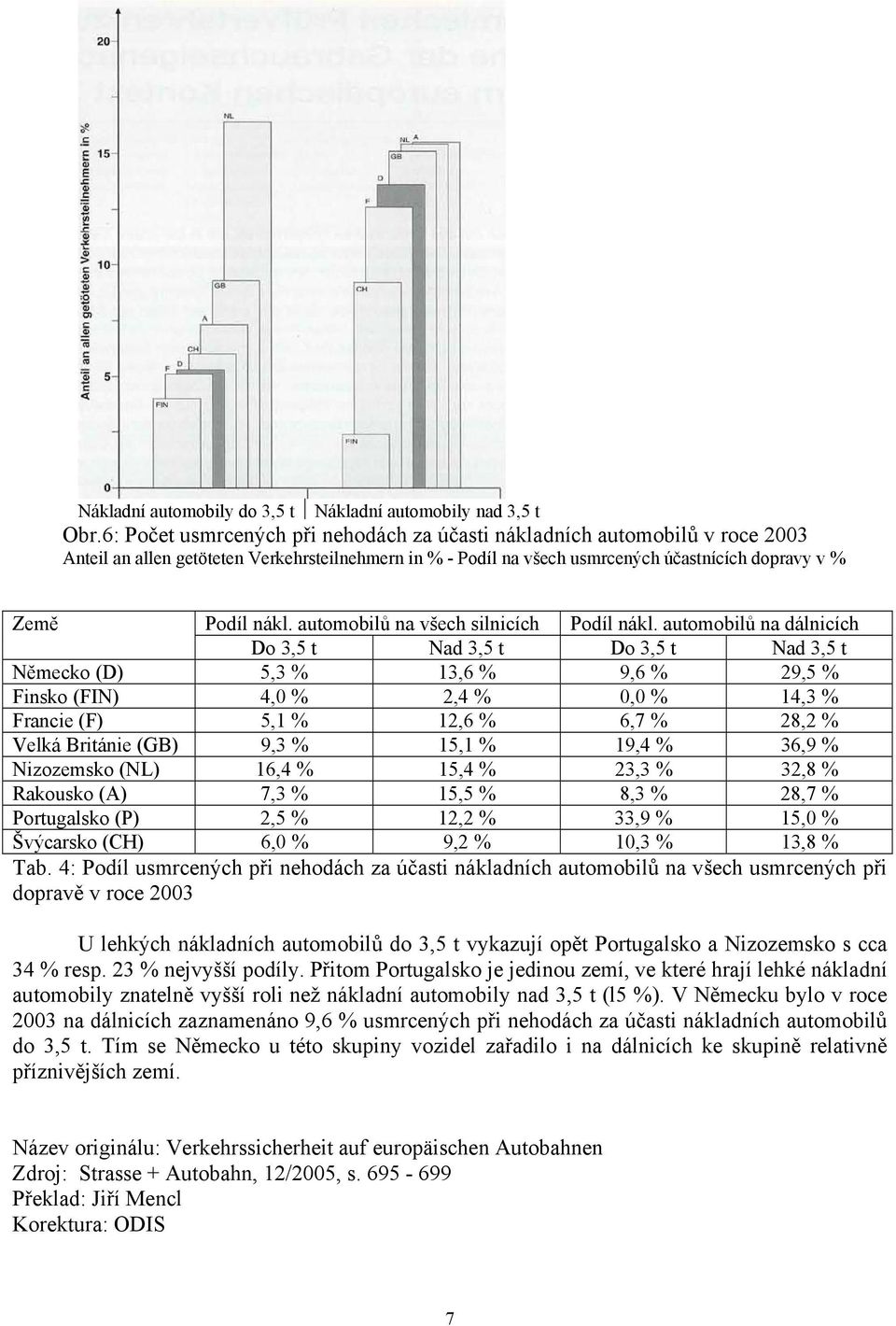automobilů na všech silnicích Podíl nákl.
