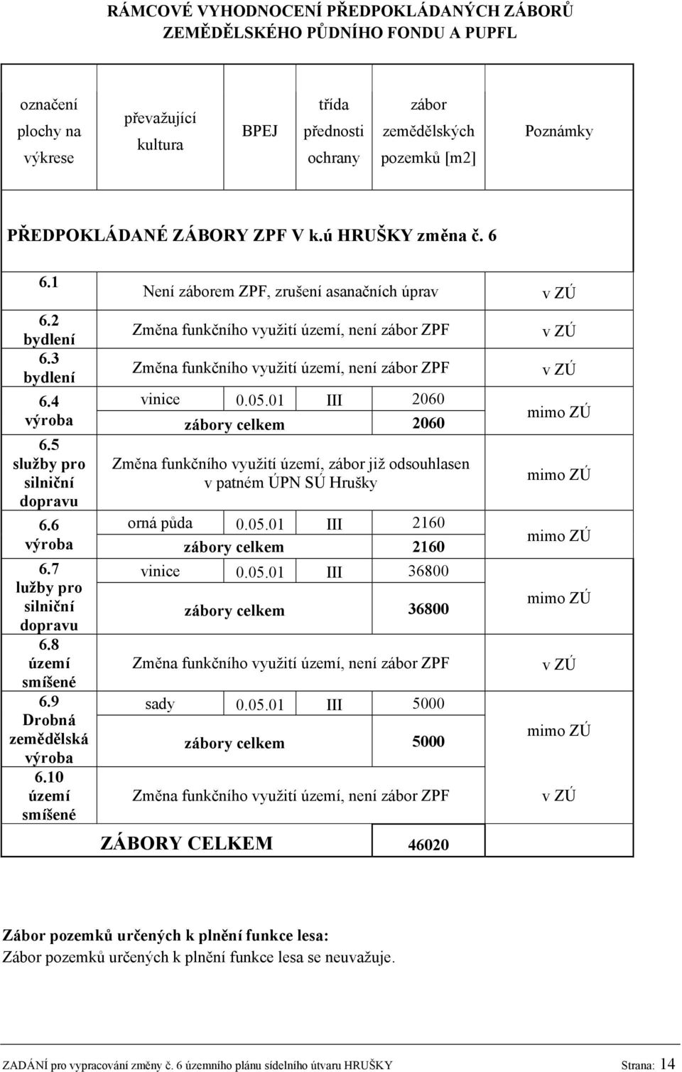 3 bydlení Změna funkčního využití území, není zábor ZPF 6.4 vinice 0.05.01 III 2060 výroba zábory celkem 2060 6.