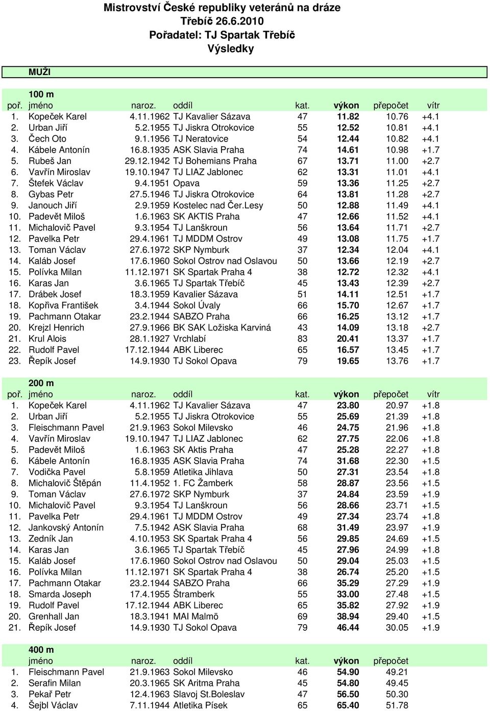 71 11.00 +2.7 6. Vavřín Miroslav 19.10.1947 TJ LIAZ Jablonec 62 13.31 11.01 +4.1 7. Štefek Václav 9.4.1951 Opava 59 13.36 11.25 +2.7 8. Gybas Petr 27.5.1946 TJ Jiskra Otrokovice 64 13.81 11.28 +2.7 9.